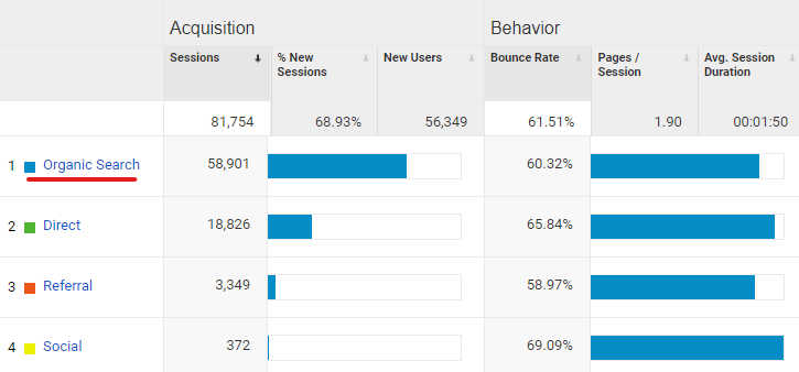 búsqueda orgánica google analytics